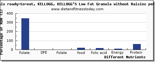 chart to show highest folate, dfe in folic acid in granola per 100g